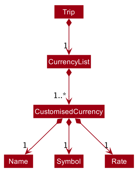 CurrencyModelClassDiagram