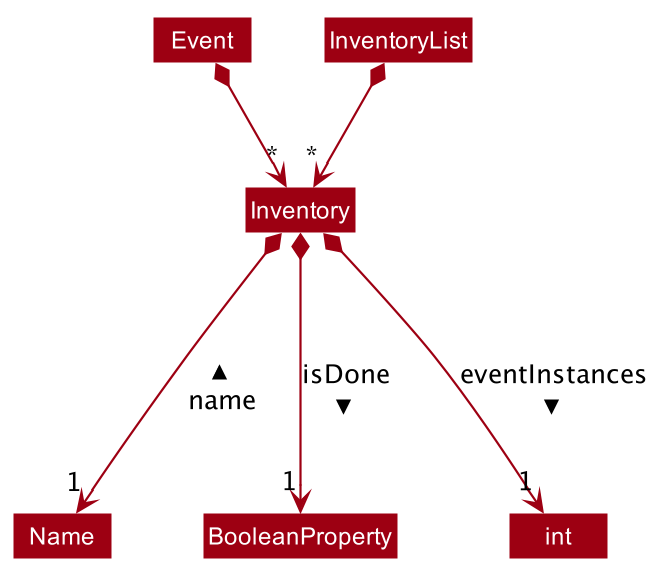 InventoryModelClassDiagram