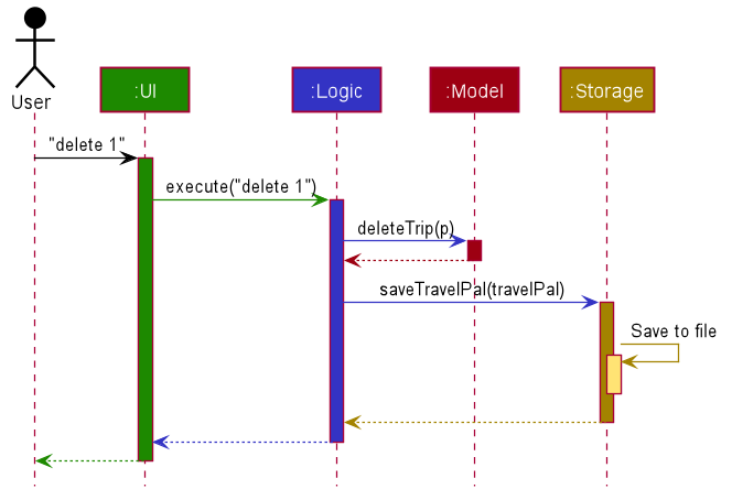 ArchitectureSequenceDiagram