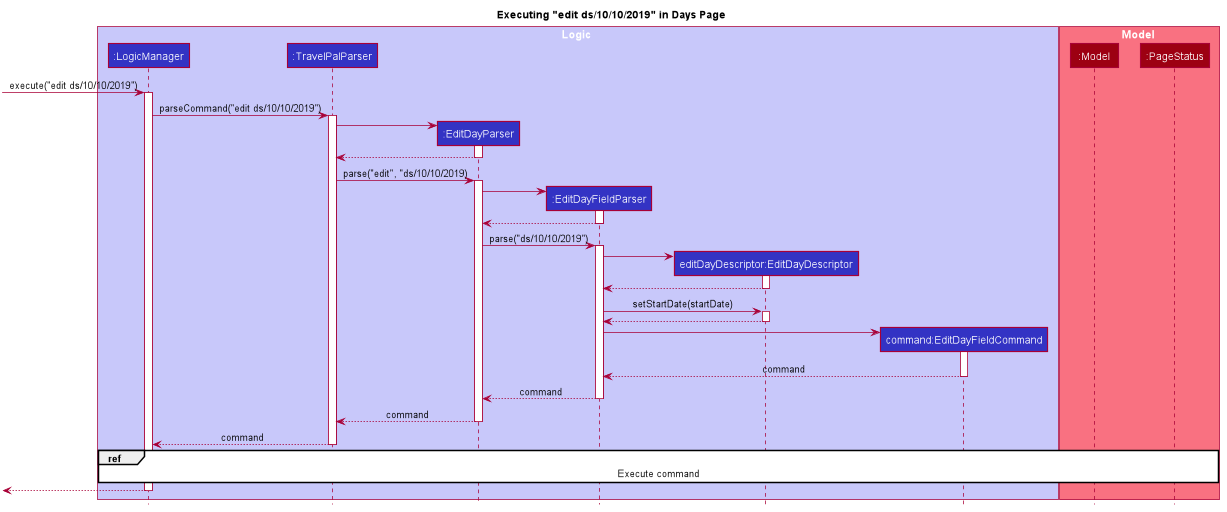 ItineraryEditSequenceDiagramSimple