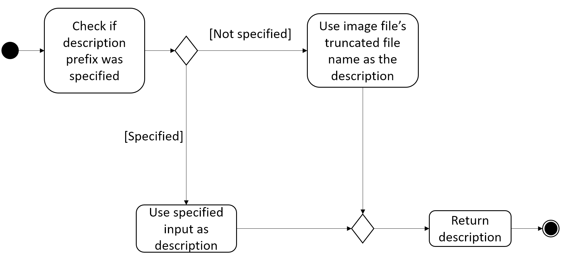 AddPhotoParserParseDescriptionActivityDiagram