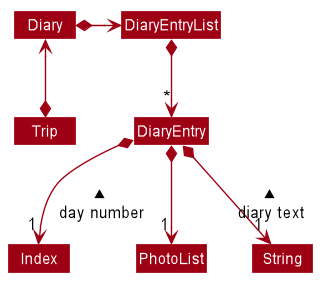 DiaryModelClassDiagram