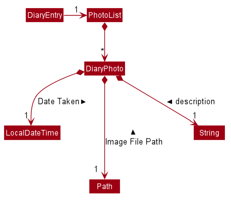 DiaryPhotoModelClassDiagram