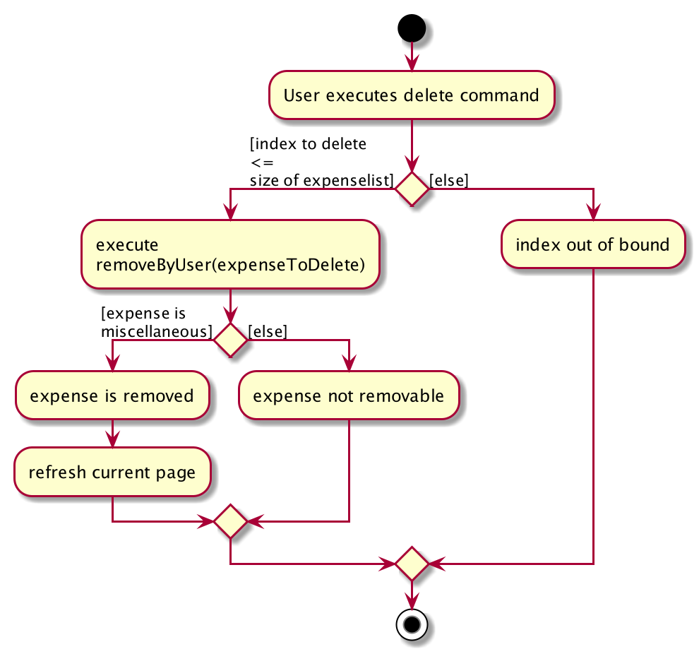 DeleteExpenseDiagram