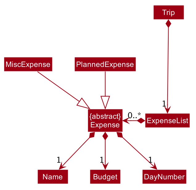 ExpenseModelClassDiagram