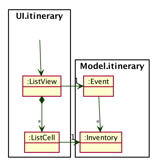 EventInventoryListUiObjectDiagram